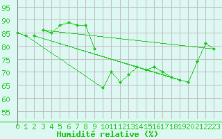 Courbe de l'humidit relative pour Sanary-sur-Mer (83)