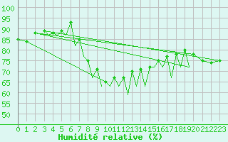 Courbe de l'humidit relative pour Zielona Gora
