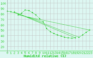Courbe de l'humidit relative pour Avignon (84)