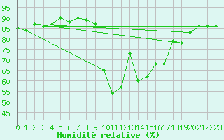 Courbe de l'humidit relative pour Cavalaire-sur-Mer (83)