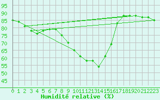 Courbe de l'humidit relative pour Charlwood