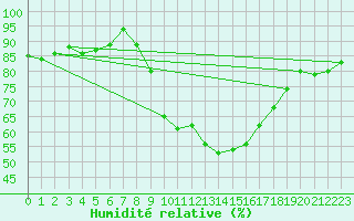 Courbe de l'humidit relative pour 