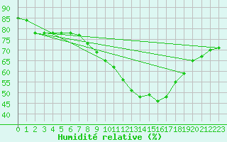 Courbe de l'humidit relative pour Nottingham Weather Centre