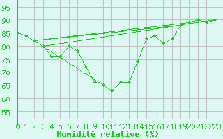 Courbe de l'humidit relative pour Belmullet