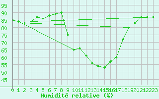 Courbe de l'humidit relative pour Gees