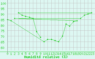 Courbe de l'humidit relative pour Sognefjell