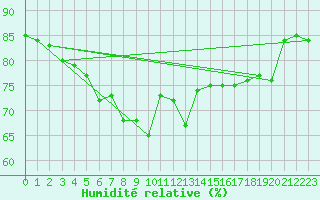 Courbe de l'humidit relative pour Villacher Alpe