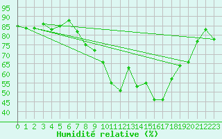 Courbe de l'humidit relative pour Laegern
