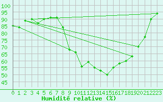 Courbe de l'humidit relative pour Alenon (61)