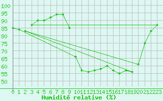 Courbe de l'humidit relative pour Saint-Brieuc (22)