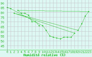 Courbe de l'humidit relative pour Ile d'Yeu - Saint-Sauveur (85)