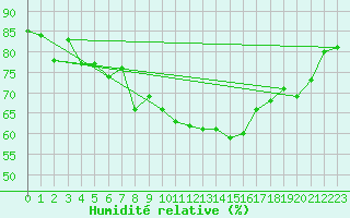 Courbe de l'humidit relative pour Boulmer