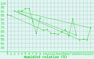Courbe de l'humidit relative pour Monte Cimone