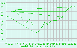 Courbe de l'humidit relative pour Leucate (11)