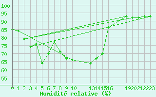 Courbe de l'humidit relative pour Saint-Haon (43)