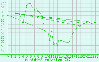 Courbe de l'humidit relative pour Diepholz