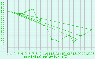 Courbe de l'humidit relative pour Weinbiet