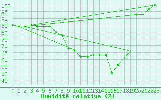 Courbe de l'humidit relative pour Nancy - Ochey (54)