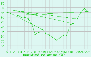 Courbe de l'humidit relative pour Solenzara - Base arienne (2B)