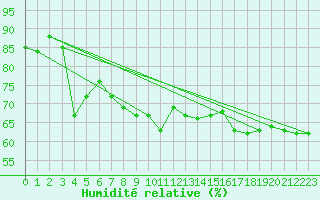 Courbe de l'humidit relative pour Wien Mariabrunn