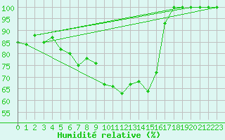Courbe de l'humidit relative pour Hailuoto