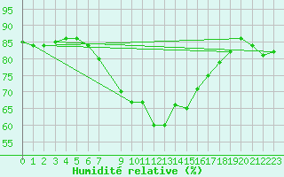 Courbe de l'humidit relative pour Krangede