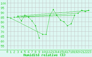 Courbe de l'humidit relative pour Weiden