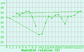 Courbe de l'humidit relative pour Sain-Bel (69)