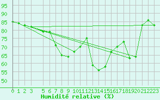 Courbe de l'humidit relative pour Kristiinankaupungin Majakka