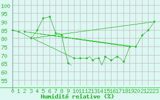 Courbe de l'humidit relative pour Shoream (UK)