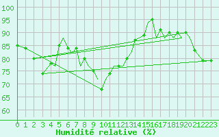 Courbe de l'humidit relative pour Isle Of Man / Ronaldsway Airport