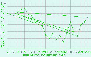 Courbe de l'humidit relative pour Altenrhein