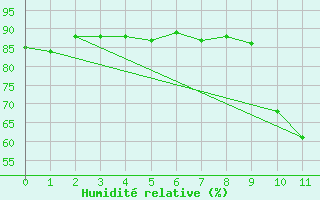 Courbe de l'humidit relative pour Sant Julia de Loria (And)