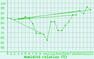 Courbe de l'humidit relative pour Scuol