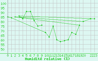 Courbe de l'humidit relative pour Midtstova
