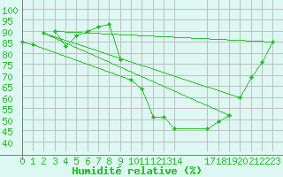 Courbe de l'humidit relative pour Estres-la-Campagne (14)