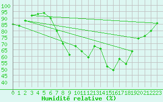 Courbe de l'humidit relative pour Melle (Be)