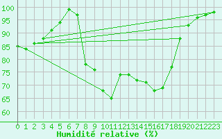 Courbe de l'humidit relative pour Langdon Bay