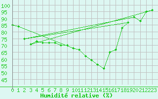Courbe de l'humidit relative pour Nyhamn