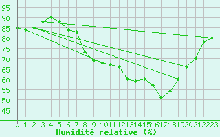 Courbe de l'humidit relative pour Bad Marienberg