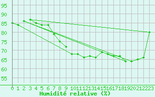 Courbe de l'humidit relative pour Stropkov, Tisinec