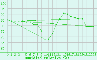 Courbe de l'humidit relative pour Kolmaarden-Stroemsfors