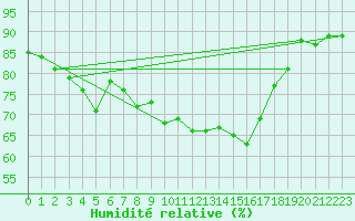 Courbe de l'humidit relative pour Gibraltar (UK)