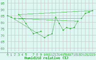 Courbe de l'humidit relative pour Susendal-Bjormo
