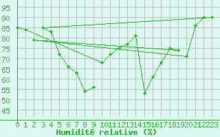Courbe de l'humidit relative pour Oestergarnsholm