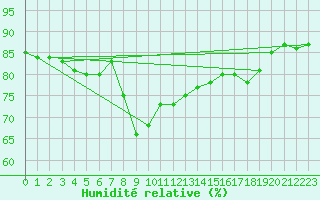 Courbe de l'humidit relative pour Nice (06)