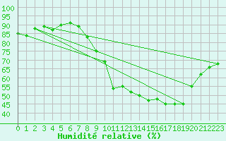 Courbe de l'humidit relative pour Lige Bierset (Be)