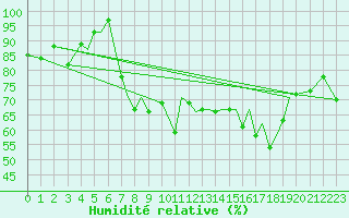 Courbe de l'humidit relative pour Isle Of Man / Ronaldsway Airport
