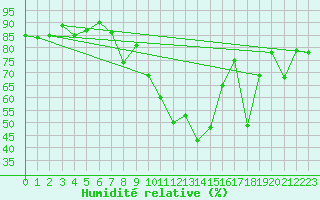 Courbe de l'humidit relative pour Morn de la Frontera