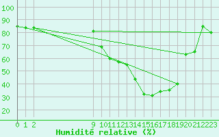 Courbe de l'humidit relative pour Weissenburg